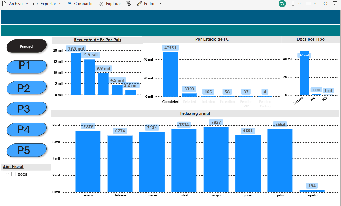 KPIs de Gestión
