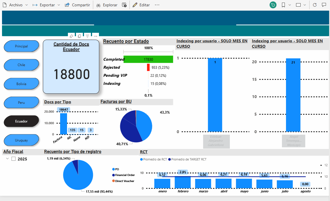 Dashboard Power BI - KPIs de Gestión